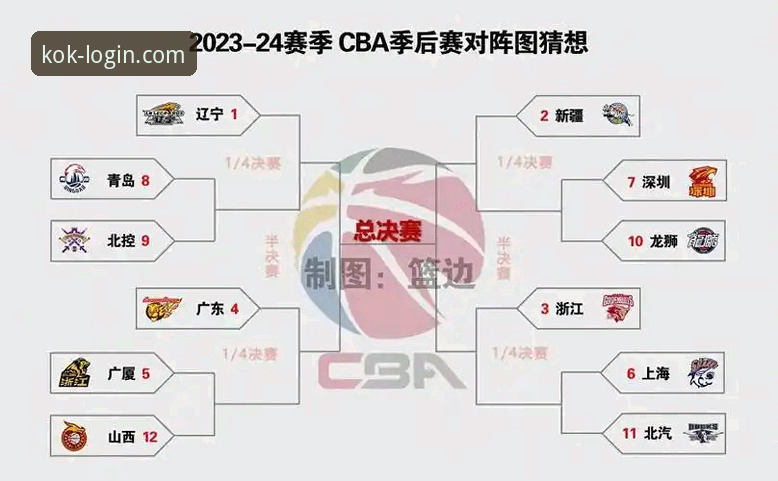 山西横扫青岛vs晋级悬念：KOK全站APP见证CBA季后赛的硬核对决